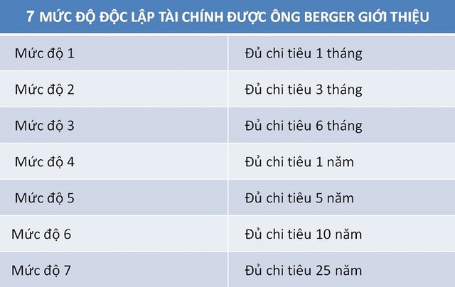 Chuyên gia Rob Berger dành dụm tiền như thế nào để được “nghỉ hưu” sớm ảnh 1