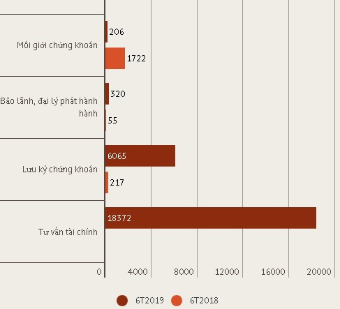 Sau nửa năm đổi tên, Chứng khoán Tiên Phong đổi vận ra sao? ảnh 1