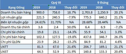 Rạng Đông kinh doanh ra sao sau sự cố cháy kho xưởng? ảnh 1