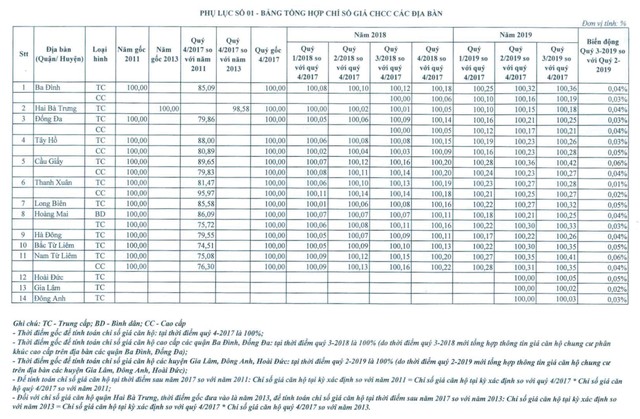 Giá chung cư Hà Nội trở lại ngưỡng đỉnh của năm 2011 ảnh 1