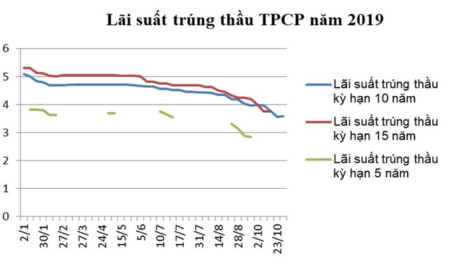 Lãi suất trái phiếu Chính phủ giảm sâu ảnh 1