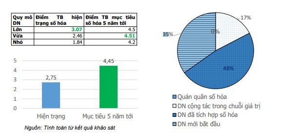 Doanh nghiệp nhà nước phổ cập máy tính và internet cao hơn, nhưng sử dụng ít hơn doanh nghiệp tư nhân ảnh 1