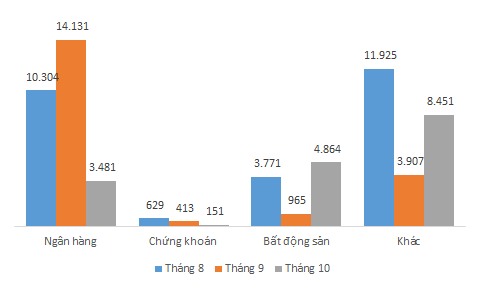 Trái phiếu riêng lẻ tháng 10: Xuất hiện mức lãi suất 20%/năm, ông chủ Saigon Prince Hotel chào bán hơn 20 đợt ảnh 1