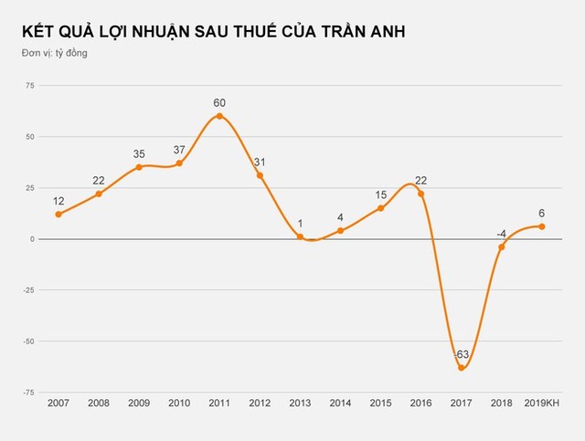 Điện máy Trần Anh không bán mặt hàng nào vẫn thu hơn trăm tỷ từ Thế giới Di động ảnh 1