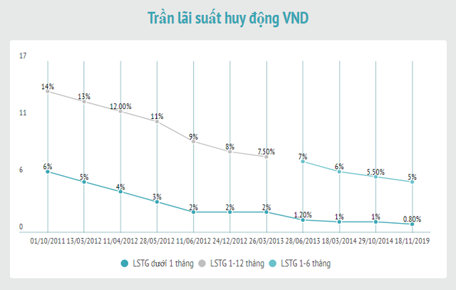 Lãi suất điều hành được Ngân hàng Nhà nước điều chỉnh ra sao 8 năm qua? ảnh 1