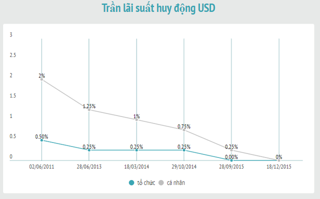 Lãi suất điều hành được Ngân hàng Nhà nước điều chỉnh ra sao 8 năm qua? ảnh 2