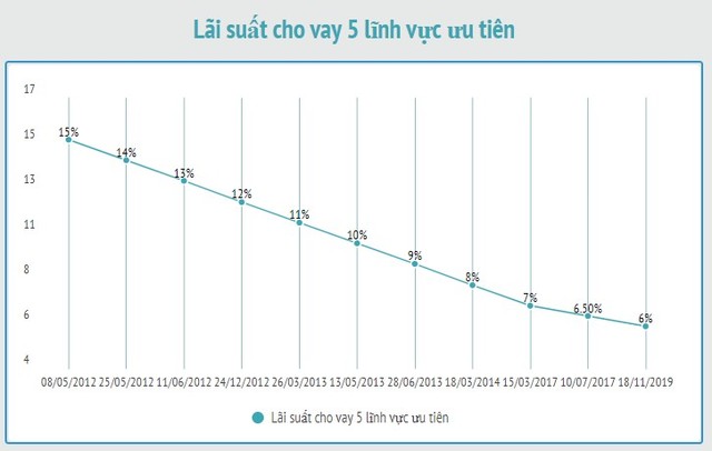 Lãi suất điều hành được Ngân hàng Nhà nước điều chỉnh ra sao 8 năm qua? ảnh 3