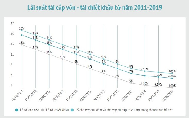 Lãi suất điều hành được Ngân hàng Nhà nước điều chỉnh ra sao 8 năm qua? ảnh 4