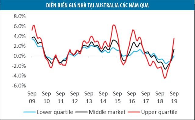 Bất động sản tăng giá, nền kinh tế Australia vẫn chịu thiệt ảnh 1