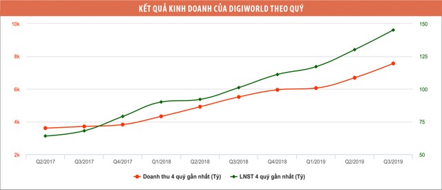 Digiworld: Gương mặt mới trong Top 5 báo cáo quản trị công ty tốt nhất ảnh 1