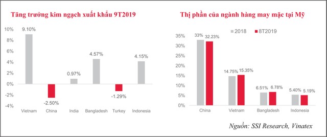 Ngành thủy sản, dệt may nhìn từ thương chiến Mỹ - Trung ảnh 3