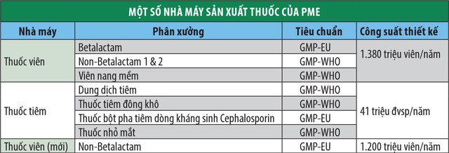 PME: Từ năm 2020, STADA bắt đầu chuyển giao nhiều sản phẩm ảnh 2
