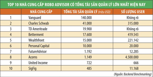 Robot có thể thay đổi ngành tư vấn đầu tư ảnh 1