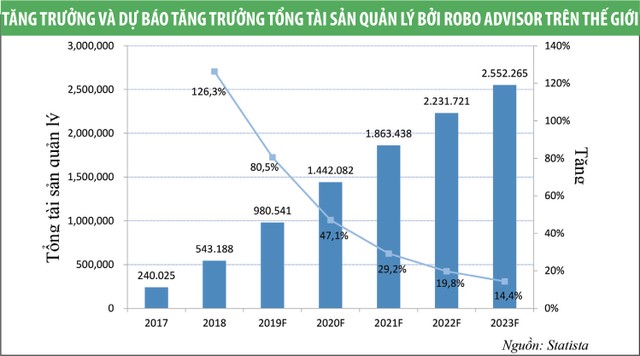 Robot có thể thay đổi ngành tư vấn đầu tư ảnh 2
