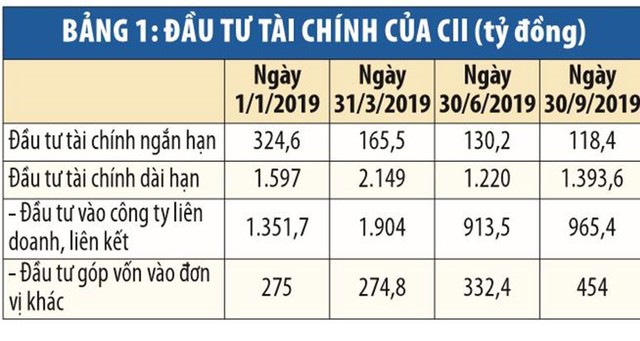 CII trong sự biến hóa của các khoản thu đặc biệt ảnh 2