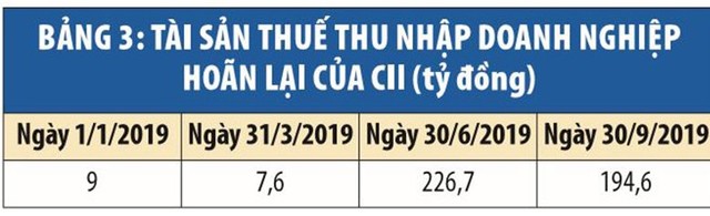 CII trong sự biến hóa của các khoản thu đặc biệt ảnh 3