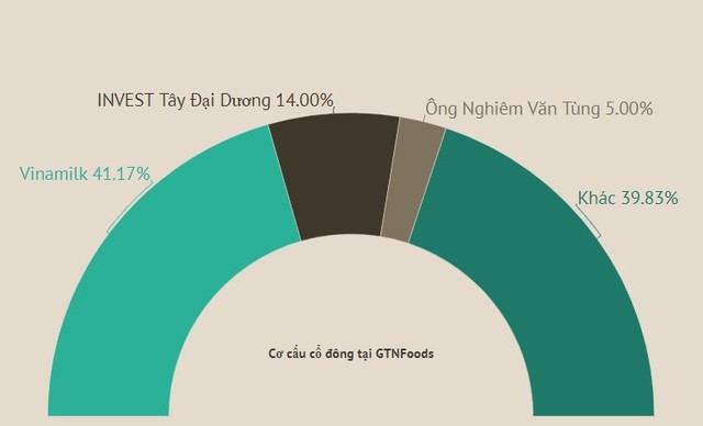 “Thay máu” cổ đông, GTNFoods chưa tính bầu nhân sự HĐQT mới, muốn rút chân khỏi Vinatea ảnh 1