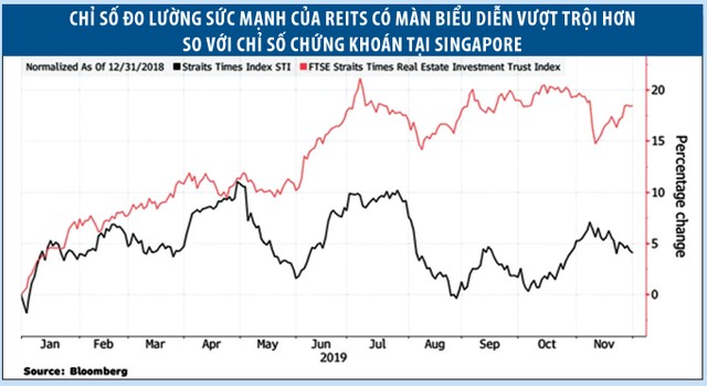 REITs Singapore chứng tỏ sức hấp dẫn ảnh 1