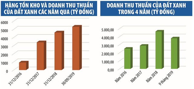 “Bắt mạch” Đất Xanh (DXG) qua các khoản phải thu và hàng tồn kho ảnh 1