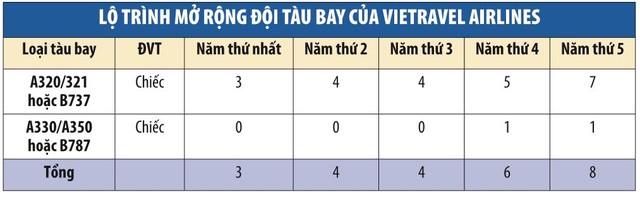 Tín hiệu thuận cho hãng bay lữ hành đầu tiên trong nước ảnh 1