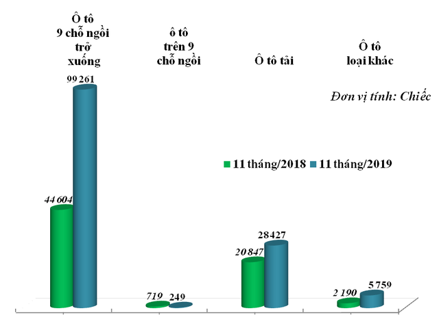 133.700 ô tô nguyên chiếc cập cảng Việt Nam, tăng gần gấp đôi năm 2018 ảnh 1