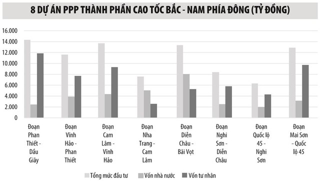 8 dự án PPP cao tốc Bắc - Nam: Dự liệu các phương án cho tình huống không chọn được nhà đầu tư ảnh 1
