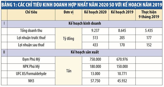 Đạm Phú Mỹ (DPM): Khối tiền ngàn tỷ đồng “ngủ quên” ảnh 1