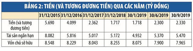 Đạm Phú Mỹ (DPM): Khối tiền ngàn tỷ đồng “ngủ quên” ảnh 2