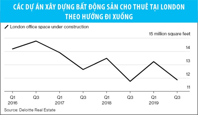 Bất động sản London sẽ khởi sắc năm 2020 ảnh 1