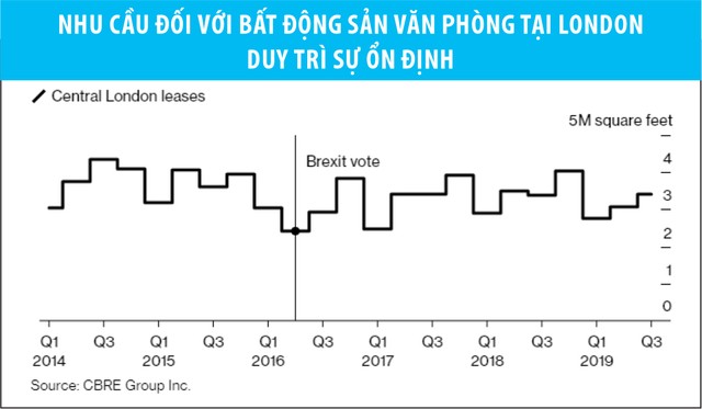 Bất động sản London sẽ khởi sắc năm 2020 ảnh 2