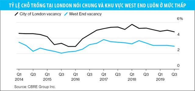 Bất động sản London sẽ khởi sắc năm 2020 ảnh 3
