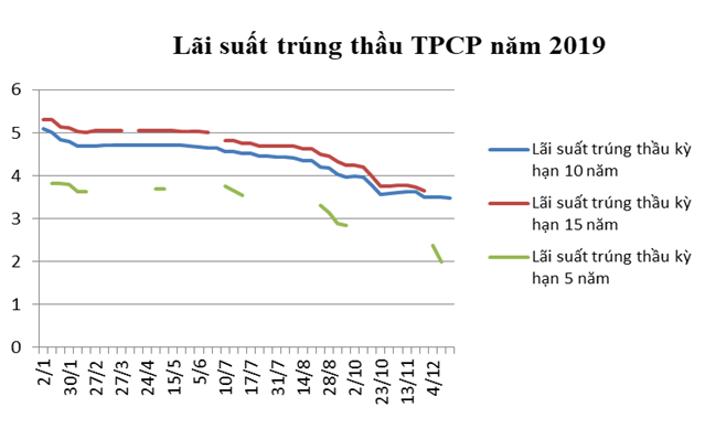 Giao dịch trái phiếu Chính phủ đạt gần 200 nghìn tỷ trong tháng 12/2019 ảnh 1