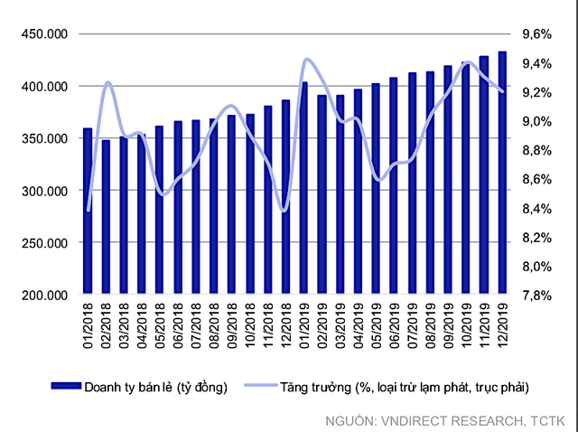 Ngành bán lẻ được dự báo tiếp tục tăng trưởng tốt trong năm 2020 ảnh 1