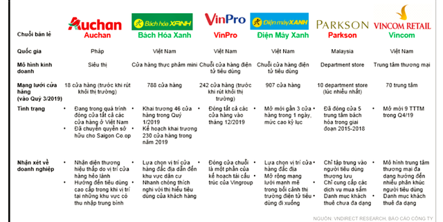 Ngành bán lẻ được dự báo tiếp tục tăng trưởng tốt trong năm 2020 ảnh 2
