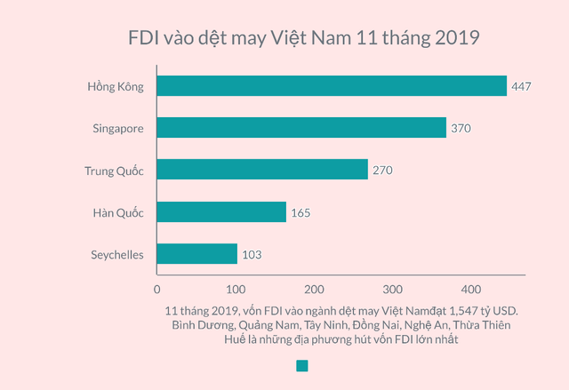 Vốn FDI chảy mạnh vào các dự án dệt, sợi đạt 1,546 tỷ USD với 184 dự án ảnh 1
