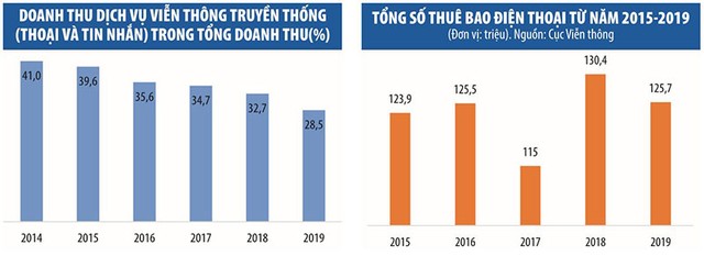 “Chiến trường mới” của doanh nghiệp viễn thông ảnh 1