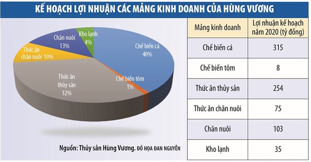 Thủy sản Hùng Vương sắp qua những ngày gian khó? ảnh 1