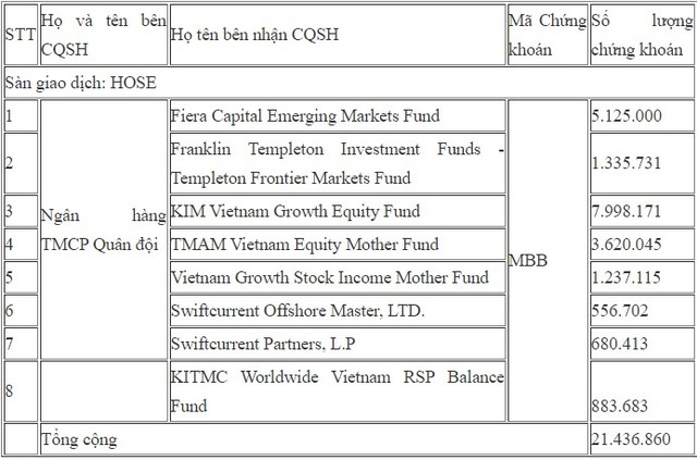 Lộ diện nhà đầu tư ngoại mua cổ phiếu quỹ của MBBank ảnh 1