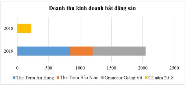 Văn Phú – Invest đạt lợi nhuận sau thuế 525 tỷ đồng, vượt kế hoạch năm 2019 ảnh 1