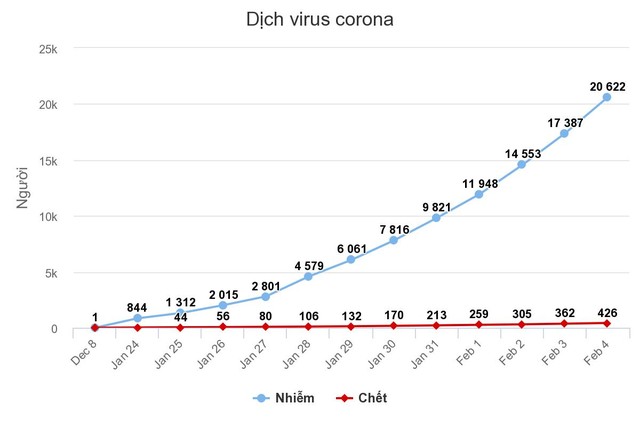 Số người chết vì virus corona tăng lên 426 ảnh 1