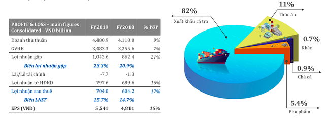 Cá tra Nam Việt kỳ vọng tăng lợi nhuận 20%/năm dù có ảnh hưởng từ nCoV ảnh 1