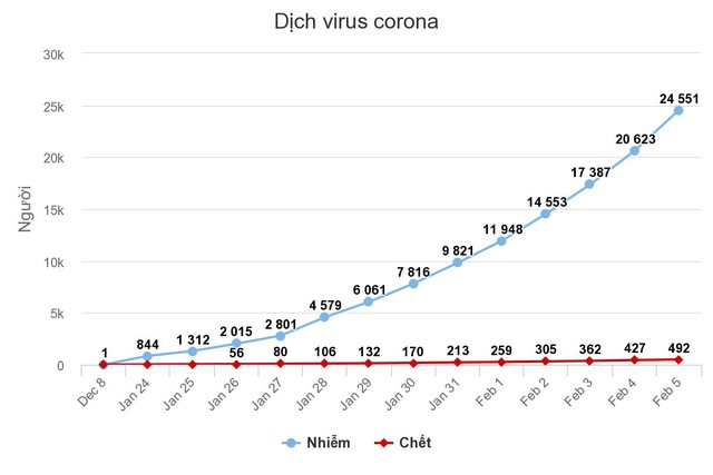 Số người chết vì virus corona tăng lên 492 ảnh 1