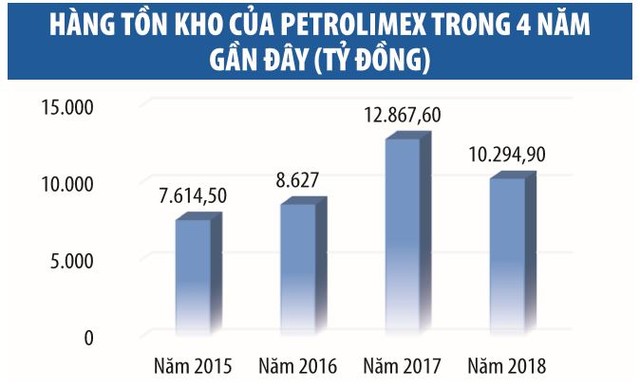 Petrolimex cân não trong điều tiết hàng tồn kho ảnh 1