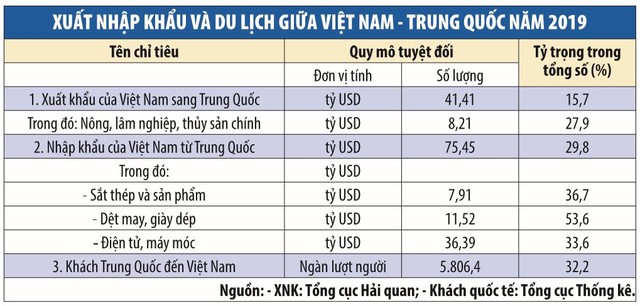 Đo lường tác động dịch Covid-19 tới xuất nhập khẩu với Trung Quốc  ảnh 1