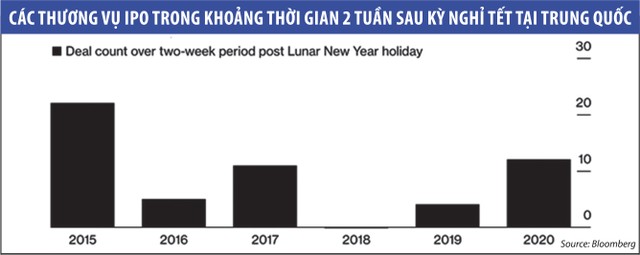 Hoạt động IPO tại Trung Quốc sôi động được bao lâu? ảnh 1