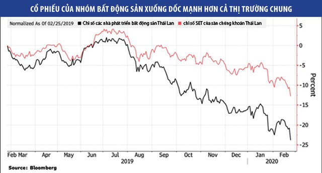 Bất động sản Thái Lan “đói” khách ảnh 1