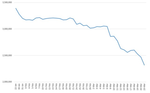 Vốn hóa sàn HoSE mất hơn 1 triệu tỷ đồng kể từ sau Tết âm lịch ảnh 1