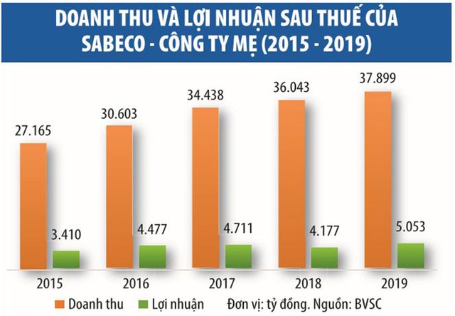 Câu hỏi với Sabeco (SAB) khi thành quả bị “thổi bay” ảnh 1