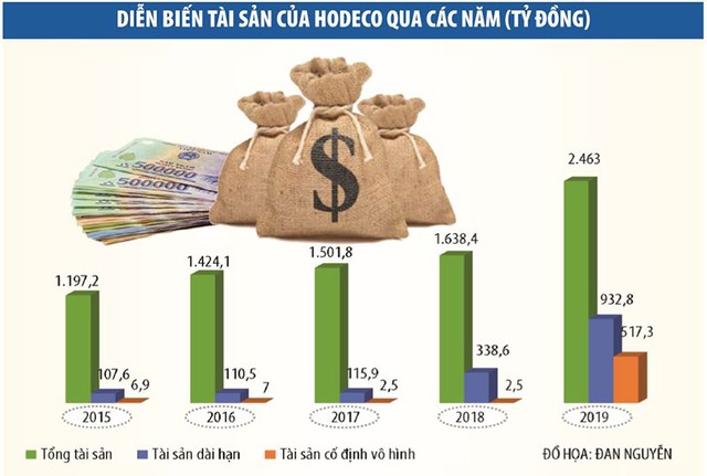 Lòng vòng giá trị quyền sử dụng đất tại Hodeco (HDC) ảnh 1