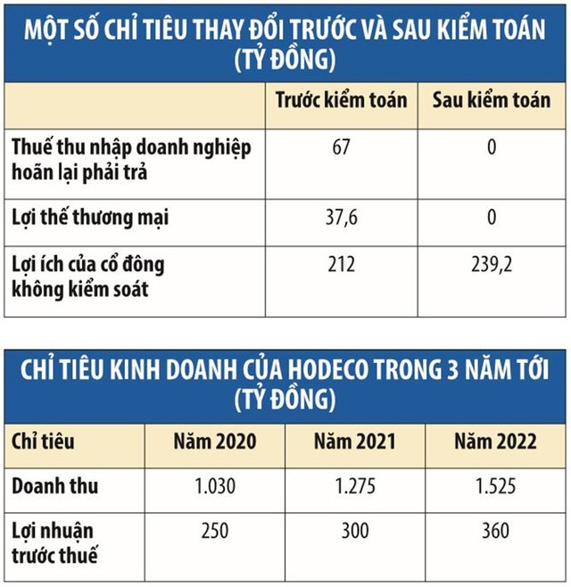 Lòng vòng giá trị quyền sử dụng đất tại Hodeco (HDC) ảnh 2
